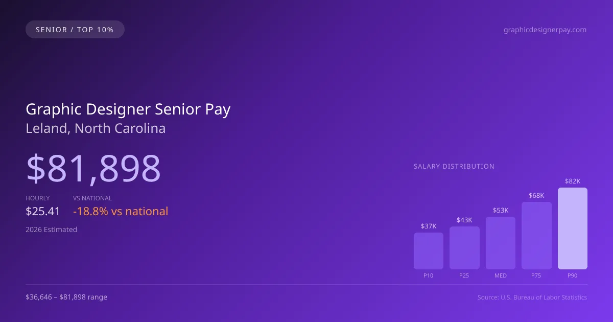 Graphic Designer Senior Salary in Leland, NC — 2026 est., based on 2025 BLS