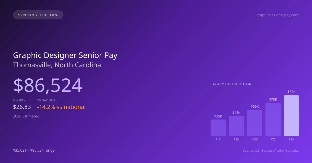 Graphic Designer Senior Salary in Thomasville, NC — 2026 est., based on 2025 BLS
