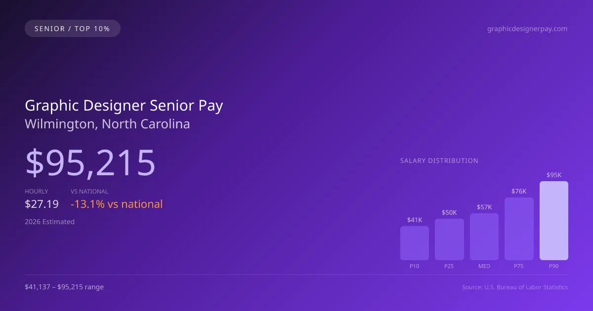 Graphic Designer Senior Salary in Wilmington, NC — 2026 est., based on 2025 BLS