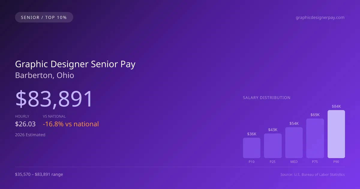Graphic Designer Senior Salary in Barberton, OH — 2026 est., based on 2025 BLS