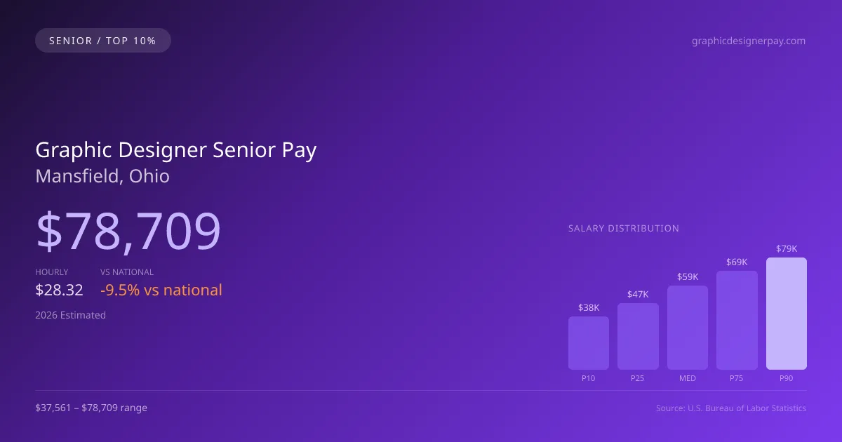 Graphic Designer Senior Salary in Mansfield, OH — 2026 est., based on 2025 BLS
