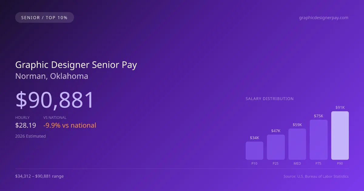 Graphic Designer Senior Salary in Norman, OK — 2026 est., based on 2025 BLS