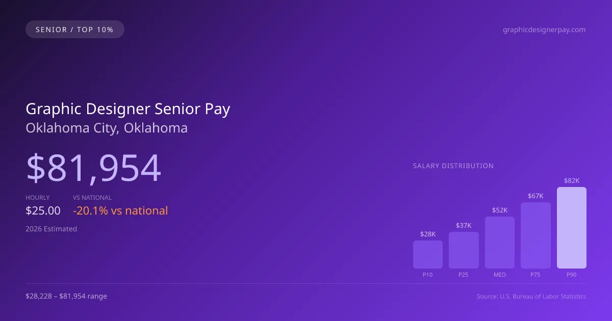 Graphic Designer Senior Salary in Oklahoma City, OK — 2026 est., based on 2025 BLS