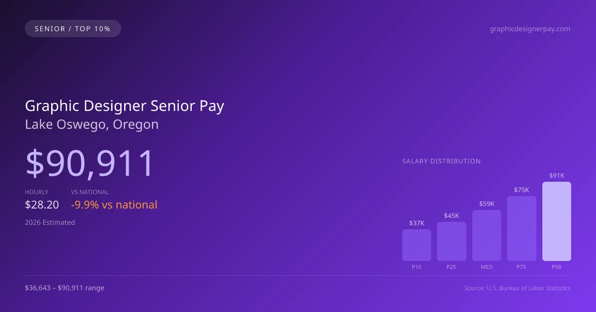 Graphic Designer Senior Salary in Lake Oswego, OR — 2026 est., based on 2025 BLS