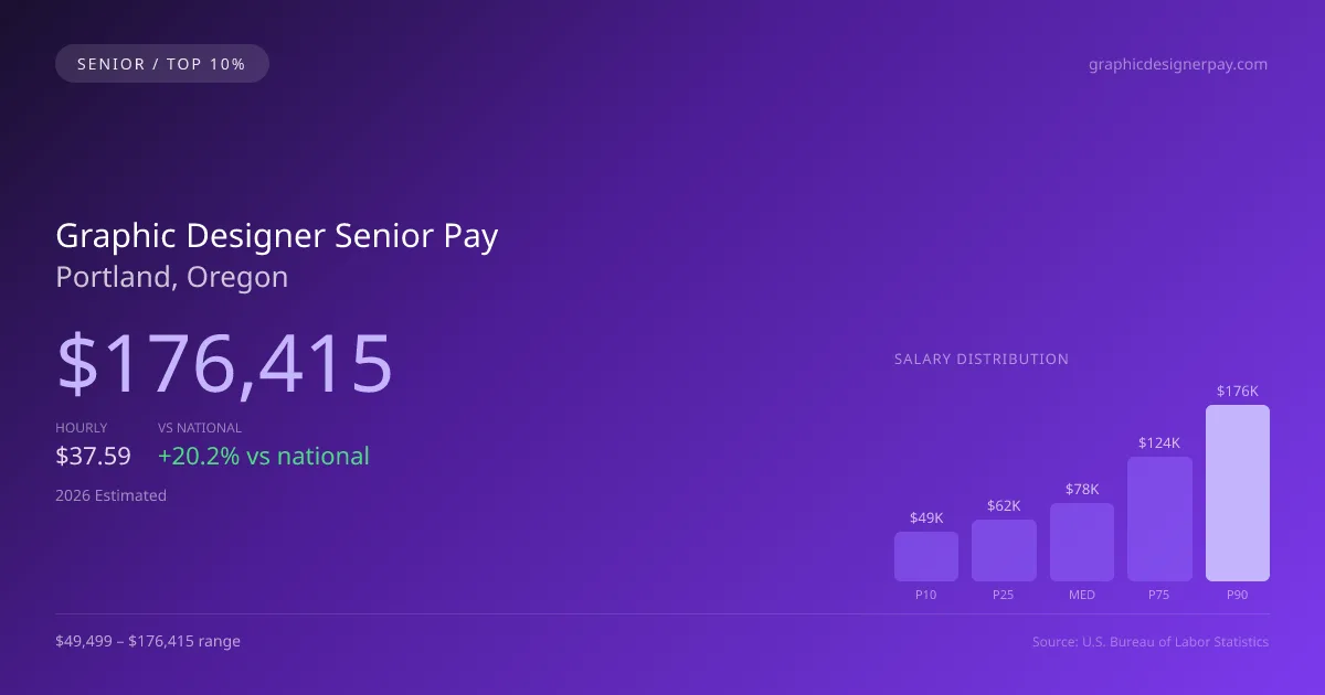 Graphic Designer Senior Salary in Portland, OR — 2026 est., based on 2025 BLS
