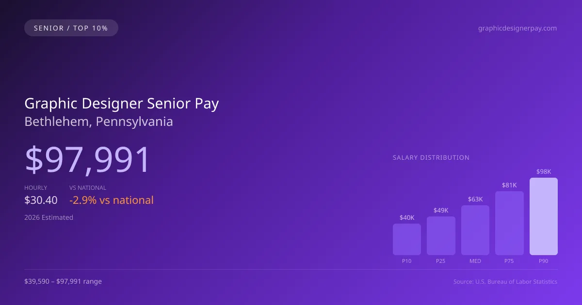 Graphic Designer Senior Salary in Bethlehem, PA — 2026 est., based on 2025 BLS