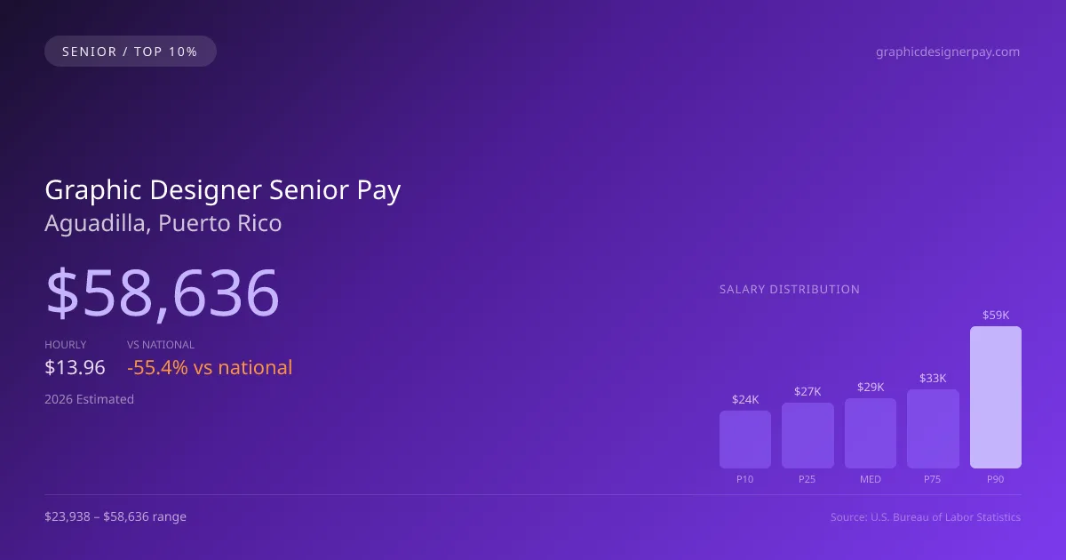 Graphic Designer Senior Salary in Aguadilla, PR — 2026 est., based on 2025 BLS
