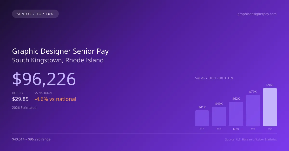 Graphic Designer Senior Salary in South Kingstown, RI — 2026 est., based on 2025 BLS