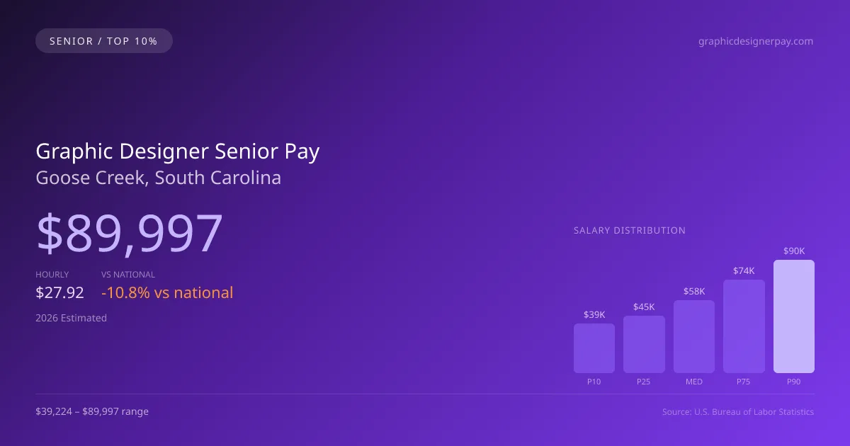 Graphic Designer Senior Salary in Goose Creek, SC — 2026 est., based on 2025 BLS