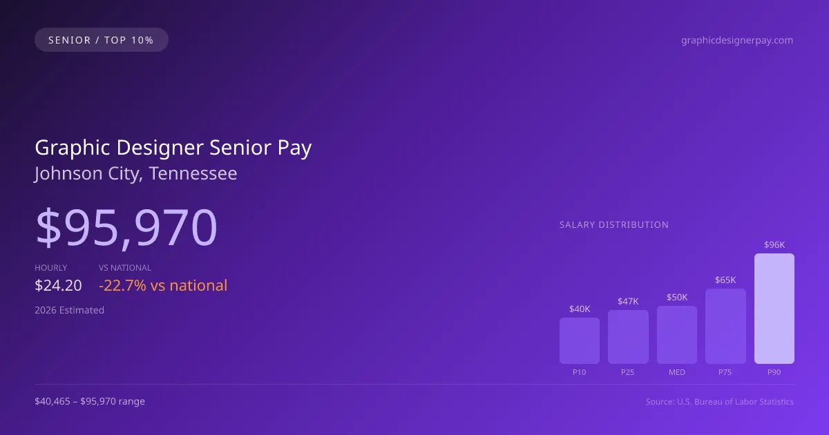 Graphic Designer Senior Salary in Johnson City, TN — 2026 est., based on 2025 BLS