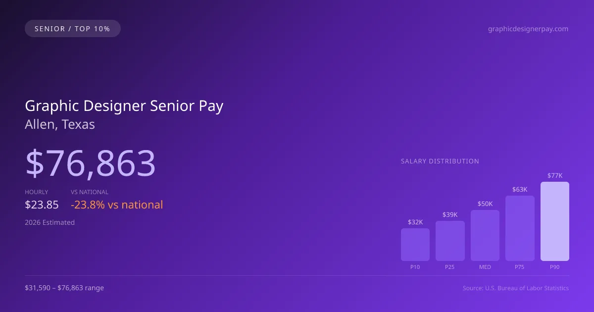 Graphic Designer Senior Salary in Allen, TX — 2026 est., based on 2025 BLS