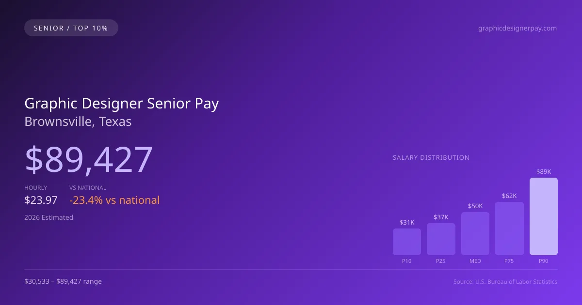 Graphic Designer Senior Salary in Brownsville, TX — 2026 est., based on 2025 BLS