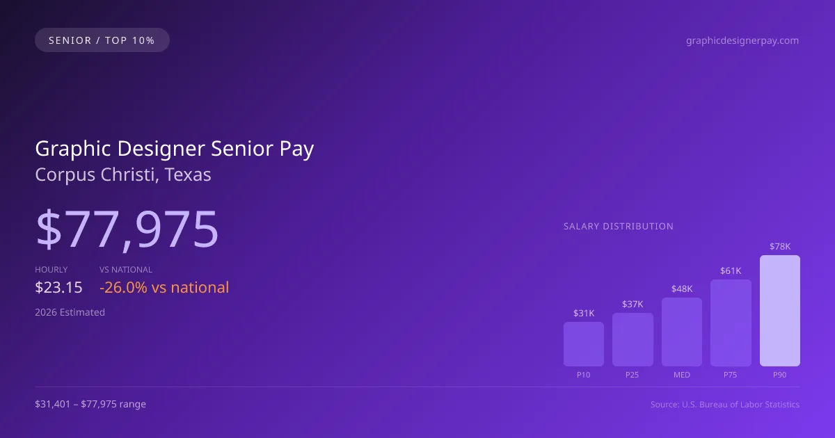 Graphic Designer Senior Salary in Corpus Christi, TX — 2026 est., based on 2025 BLS