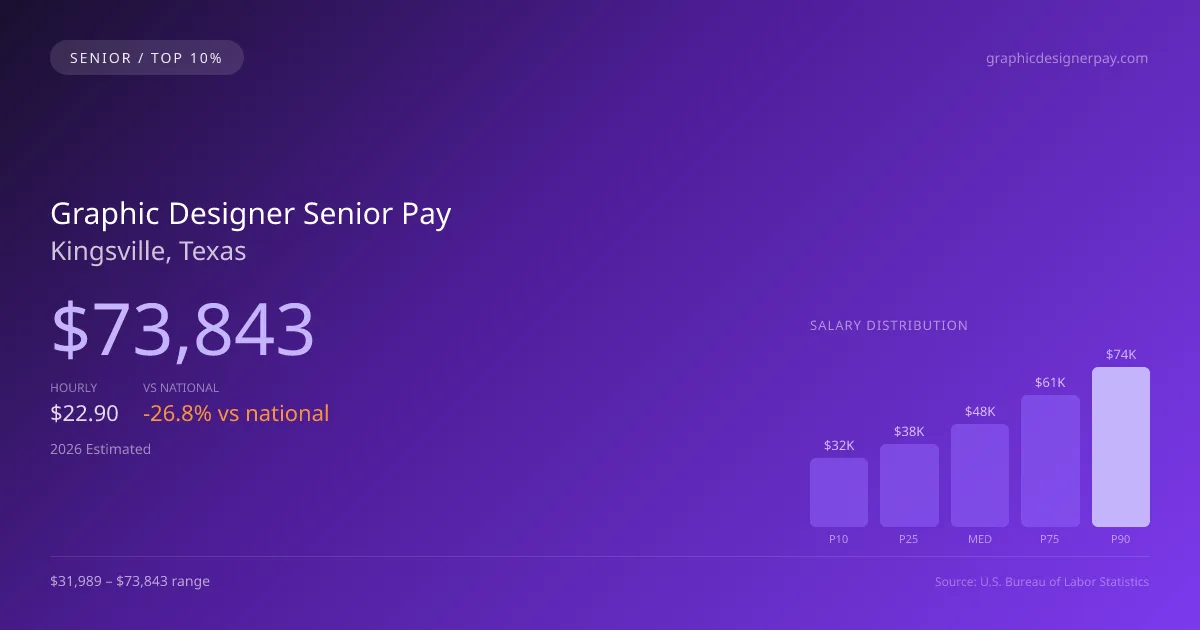 Graphic Designer Senior Salary in Kingsville, TX — 2026 est., based on 2025 BLS