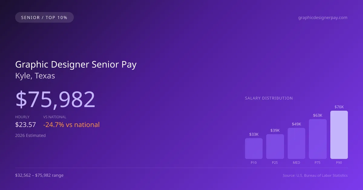 Graphic Designer Senior Salary in Kyle, TX — 2026 est., based on 2025 BLS