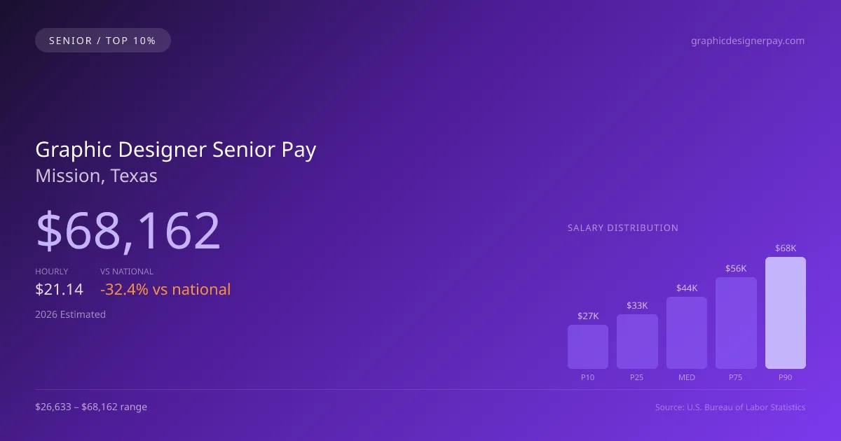 Graphic Designer Senior Salary in Mission, TX — 2026 est., based on 2025 BLS