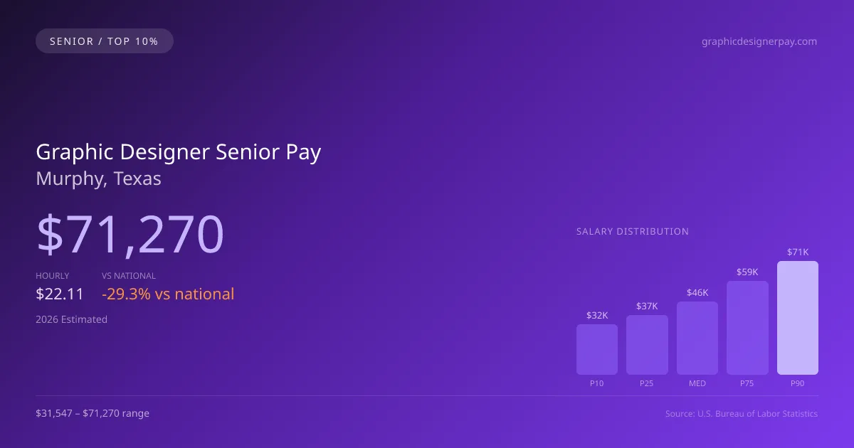 Graphic Designer Senior Salary in Murphy, TX — 2026 est., based on 2025 BLS