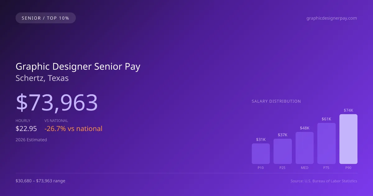 Graphic Designer Senior Salary in Schertz, TX — 2026 est., based on 2025 BLS