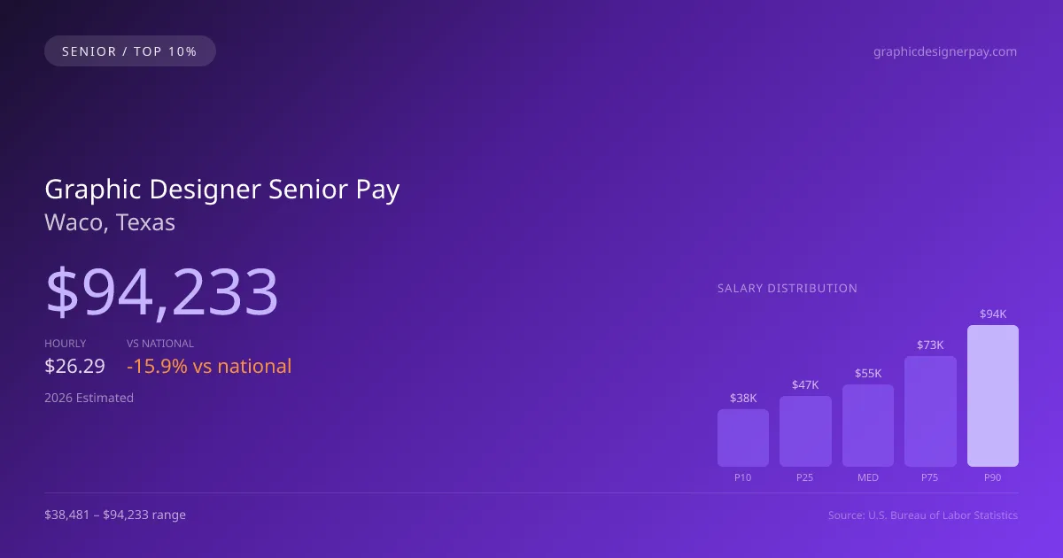 Graphic Designer Senior Salary in Waco, TX — 2026 est., based on 2025 BLS