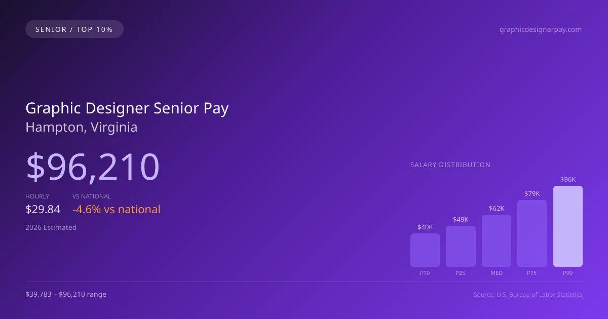 Graphic Designer Senior Salary in Hampton, VA — 2026 est., based on 2025 BLS
