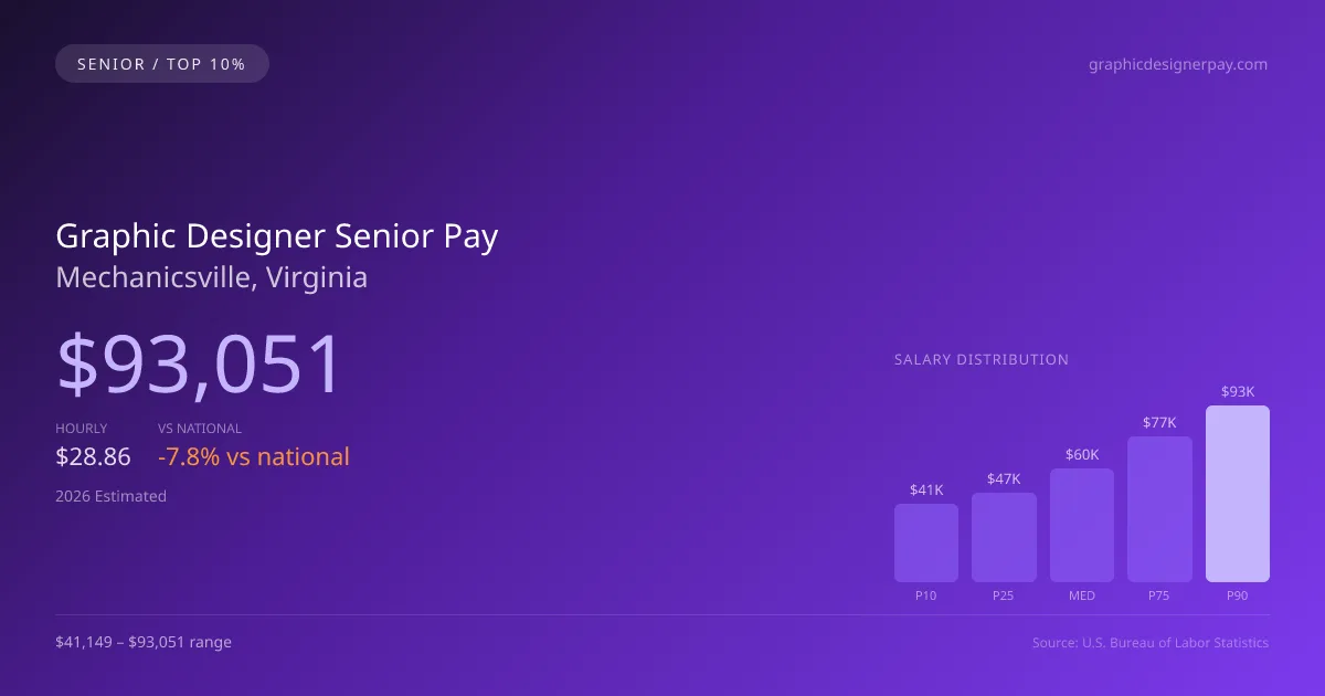 Graphic Designer Senior Salary in Mechanicsville, VA — 2026 est., based on 2025 BLS