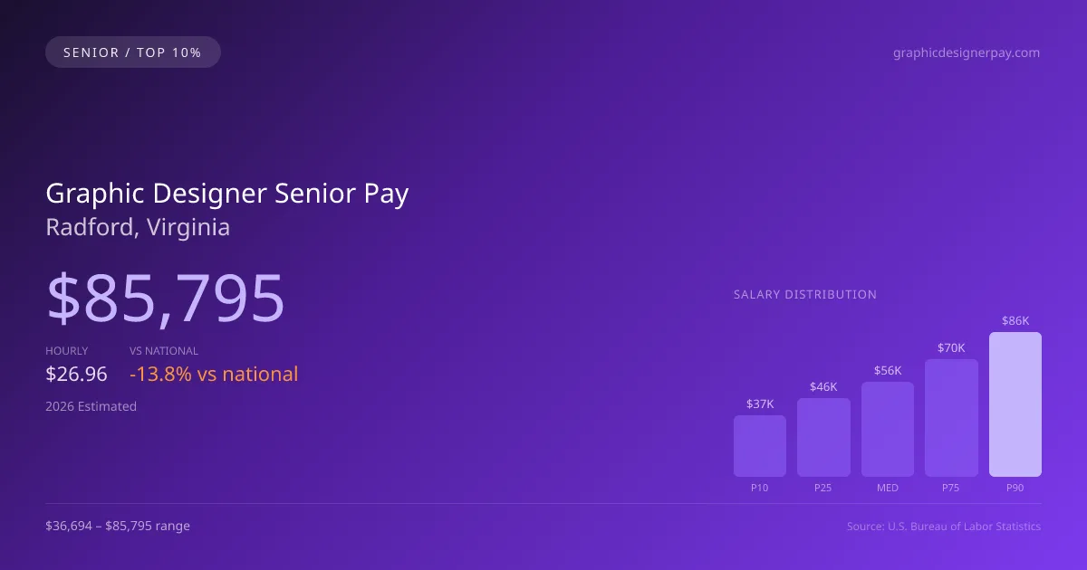 Graphic Designer Senior Salary in Radford, VA — 2026 est., based on 2025 BLS