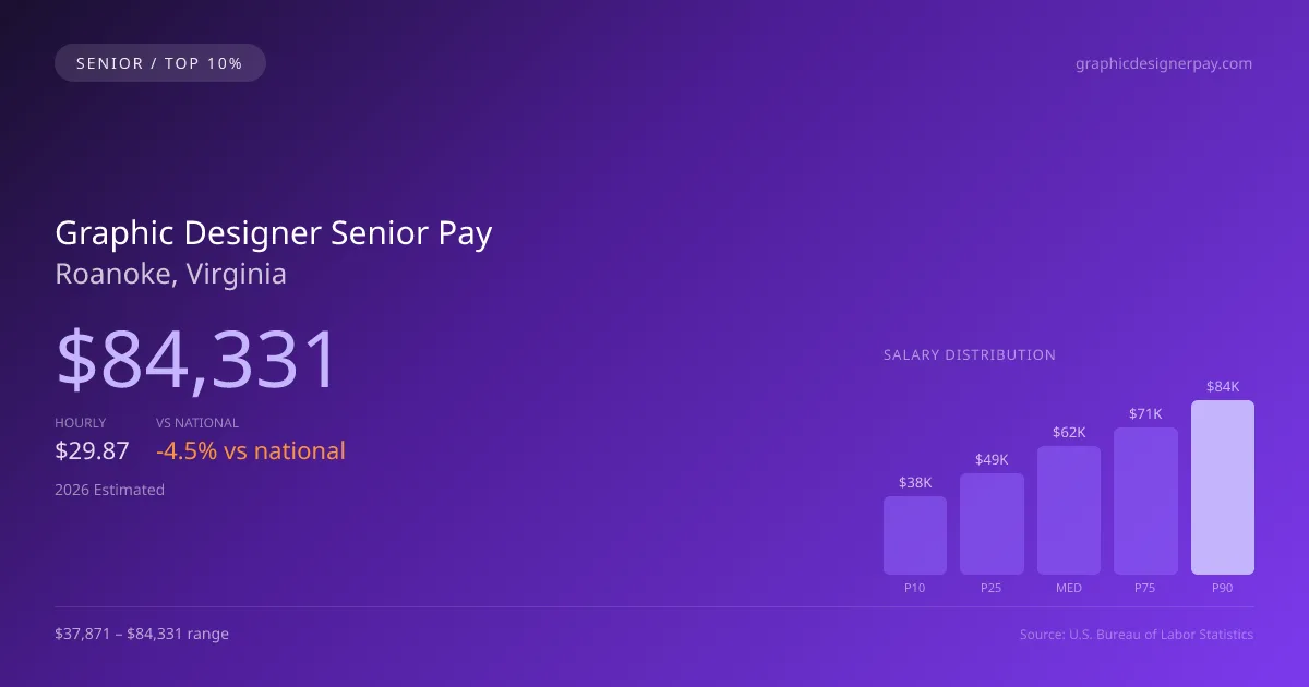 Graphic Designer Senior Salary in Roanoke, VA — 2026 est., based on 2025 BLS