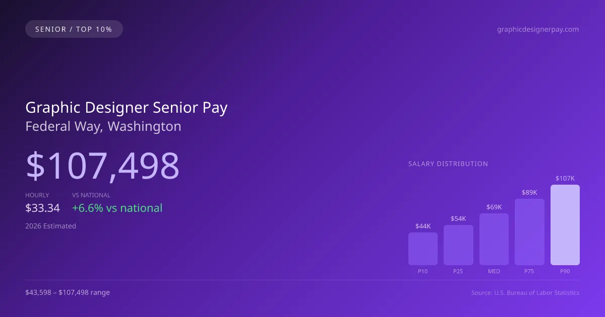 Graphic Designer Senior Salary in Federal Way, WA — 2026 est., based on 2025 BLS