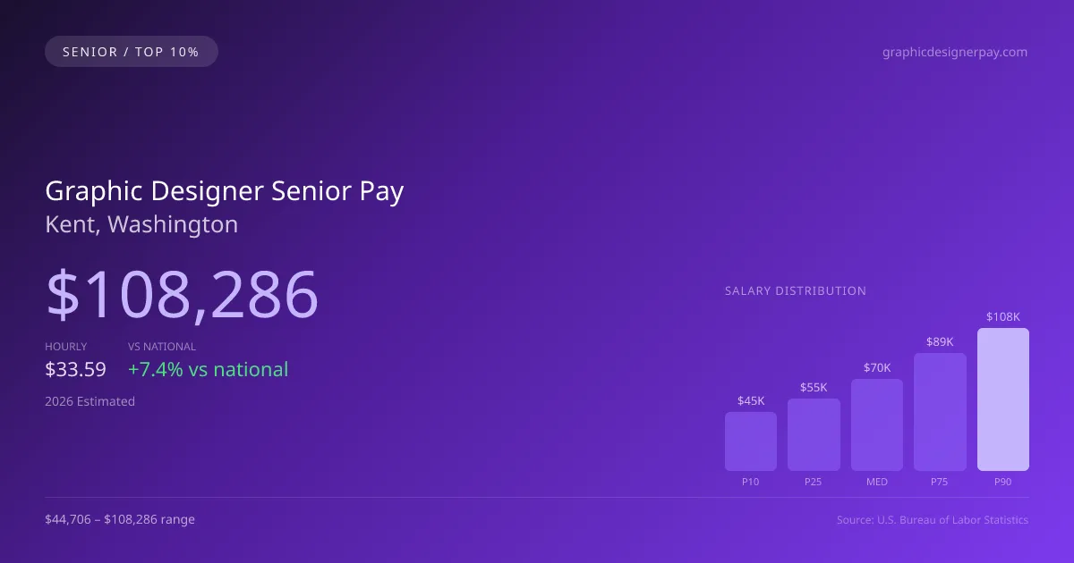 Graphic Designer Senior Salary in Kent, WA — 2026 est., based on 2025 BLS