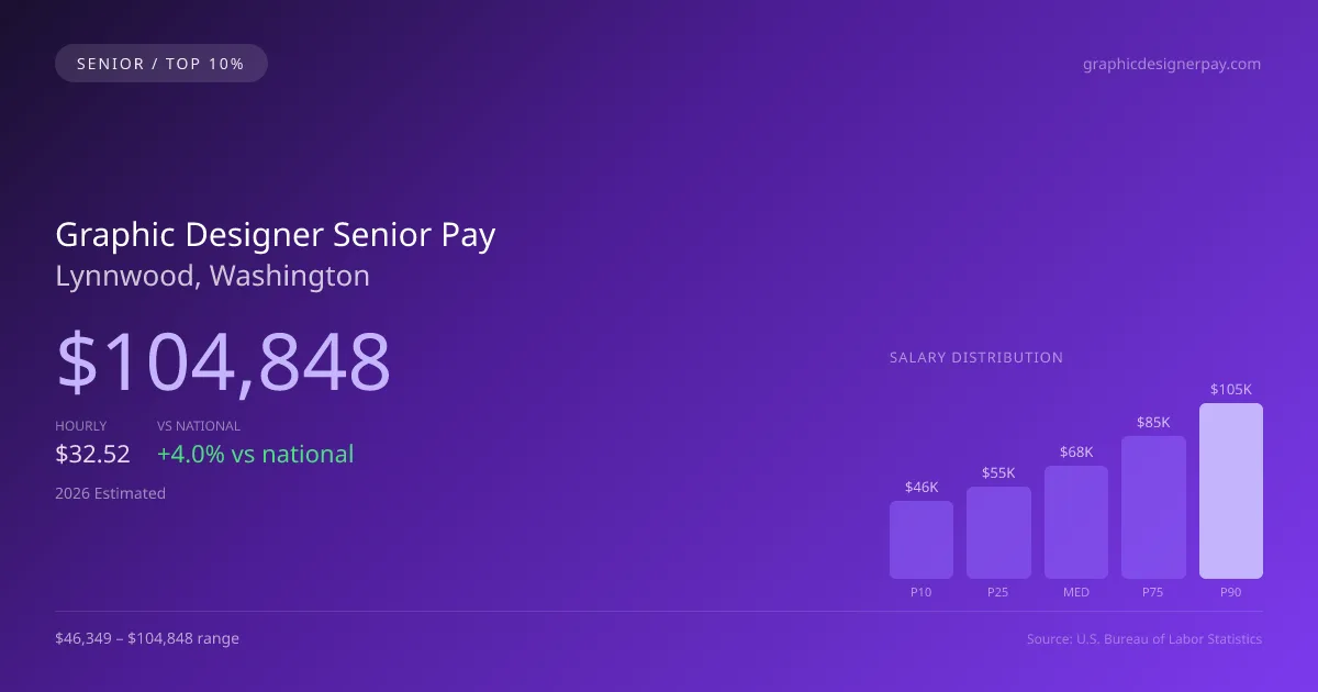 Graphic Designer Senior Salary in Lynnwood, WA — 2026 est., based on 2025 BLS