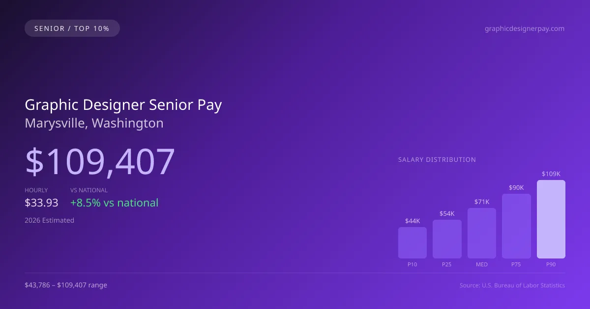 Graphic Designer Senior Salary in Marysville, WA — 2026 est., based on 2025 BLS