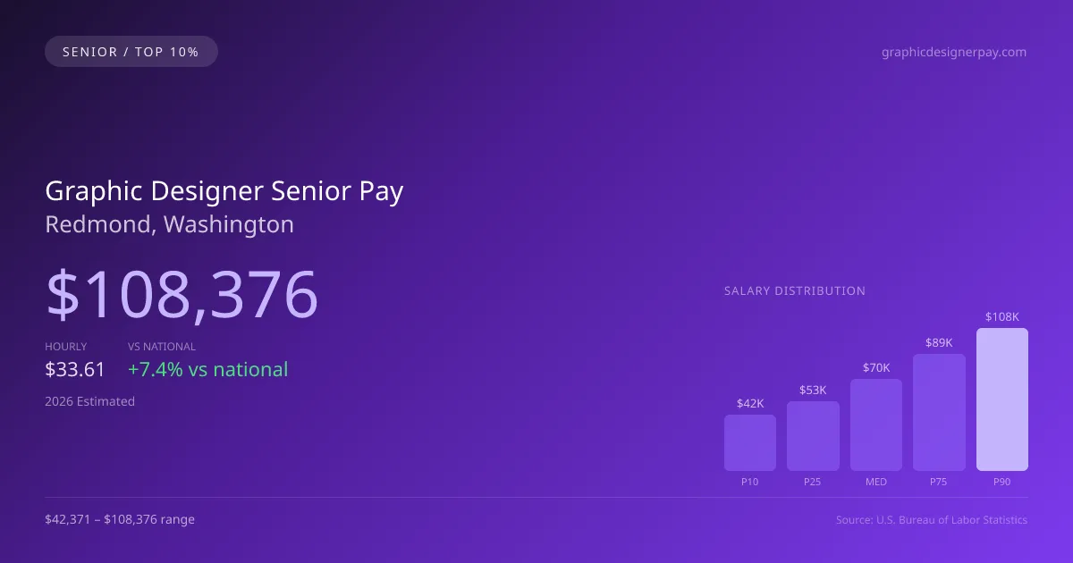 Graphic Designer Senior Salary in Redmond, WA — 2026 est., based on 2025 BLS