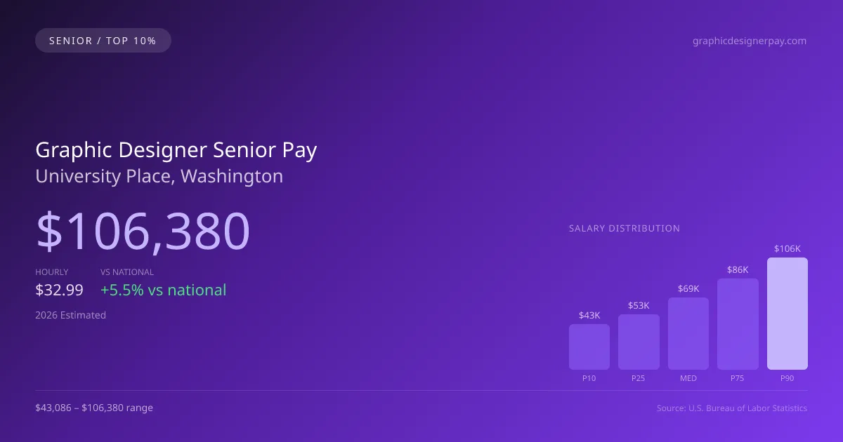 Graphic Designer Senior Salary in University Place, WA — 2026 est., based on 2025 BLS
