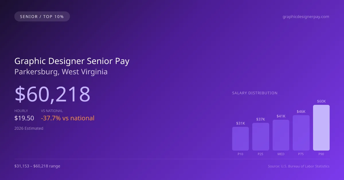 Graphic Designer Senior Salary in Parkersburg, WV — 2026 est., based on 2025 BLS