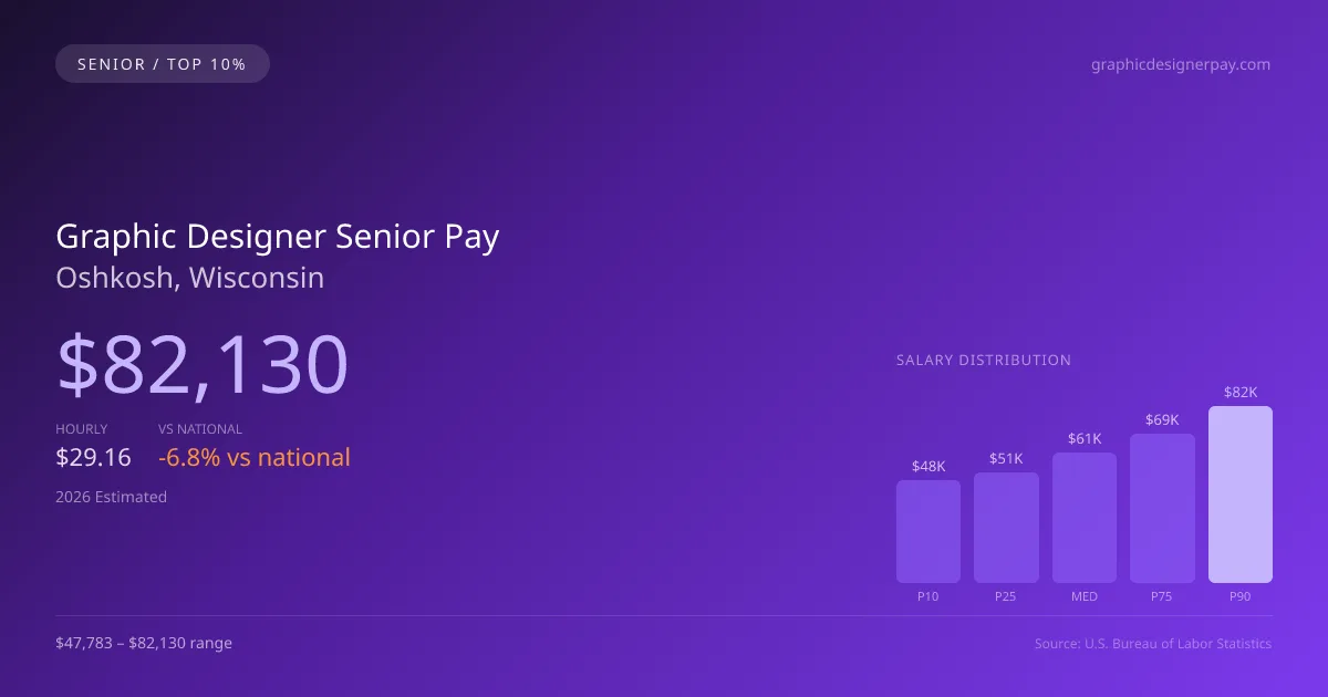 Graphic Designer Senior Salary in Oshkosh, WI — 2026 est., based on 2025 BLS