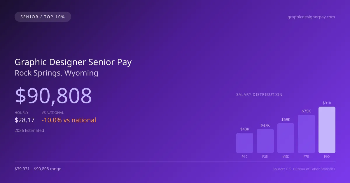 Graphic Designer Senior Salary in Rock Springs, WY — 2026 est., based on 2025 BLS