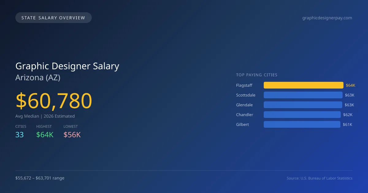 Graphic Designer Salary in Arizona - 2025 BLS Data Infographic