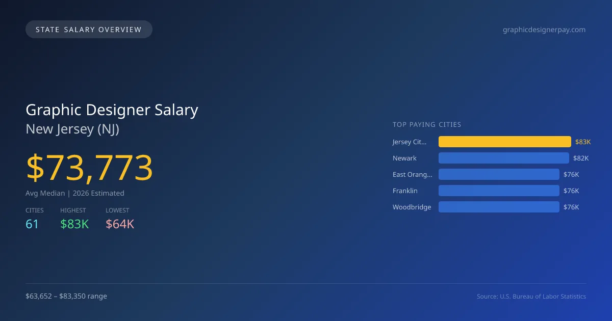 Graphic Designer Salary in New Jersey - 2025 BLS Data Infographic
